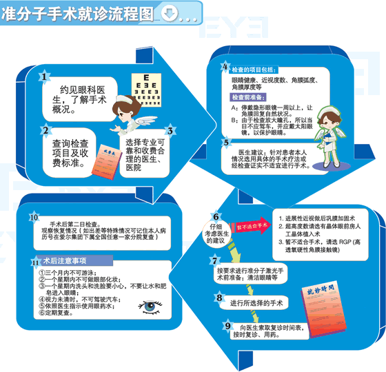 就(jiù)診流程